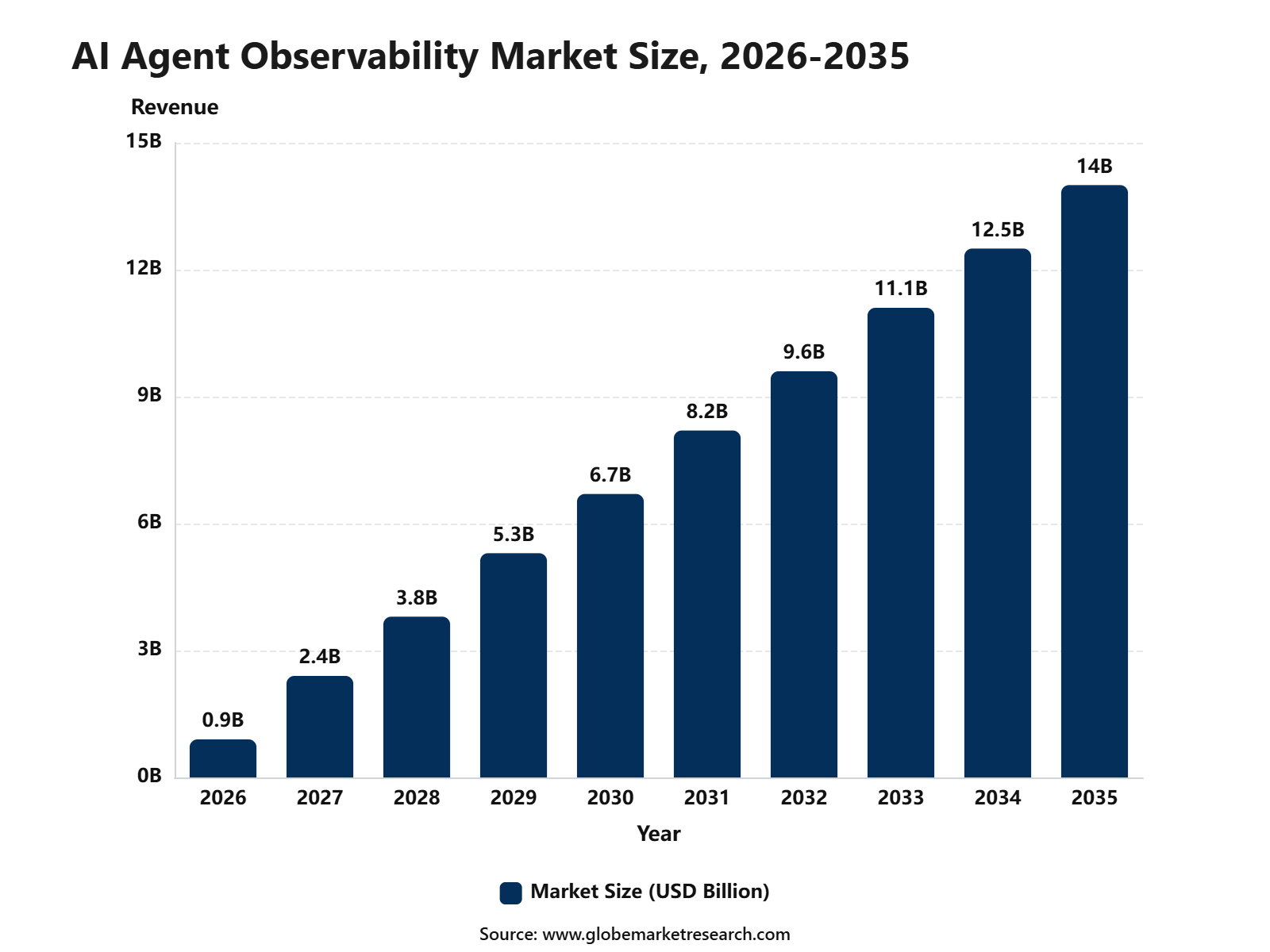 AI Agent Observability Market Size to Reach USD 14.0 Bn screenshot 1